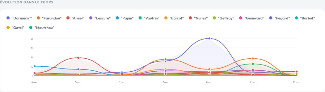 Comparaison multi-termes Vigie